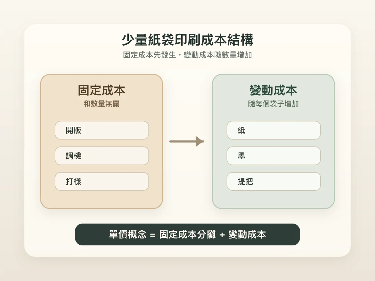 紙袋印刷固定成本與變動成本如何影響少量單價的示意圖