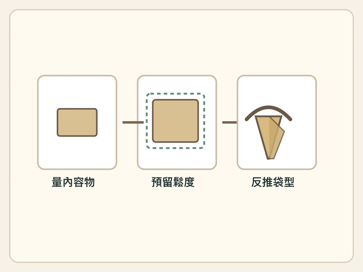 從內容物尺寸反推手提袋尺寸的三步驟流程示意圖