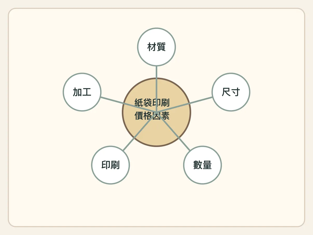 影響紙袋印刷價格的材質、尺寸、數量、印刷、加工五個因素示意圖