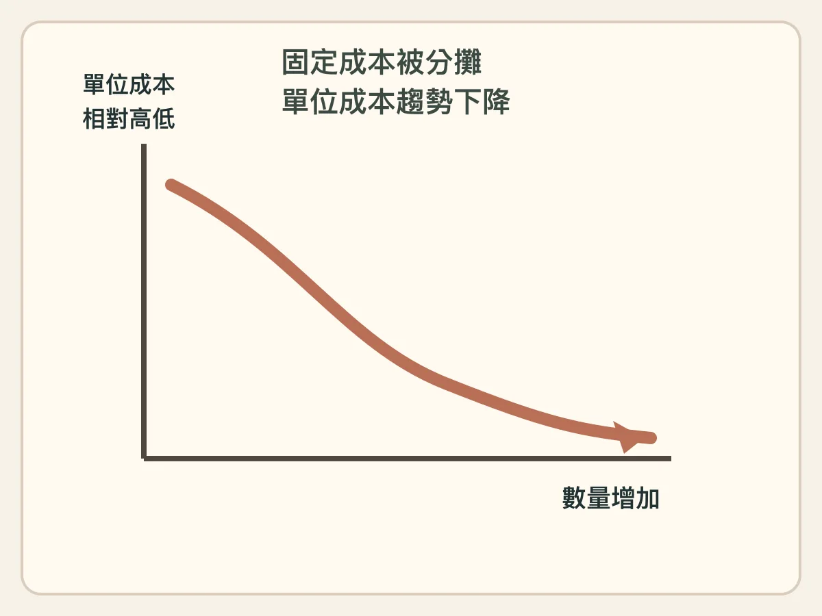 紙袋印刷數量越多、單位成本越低的趨勢示意圖(不含實際金額)